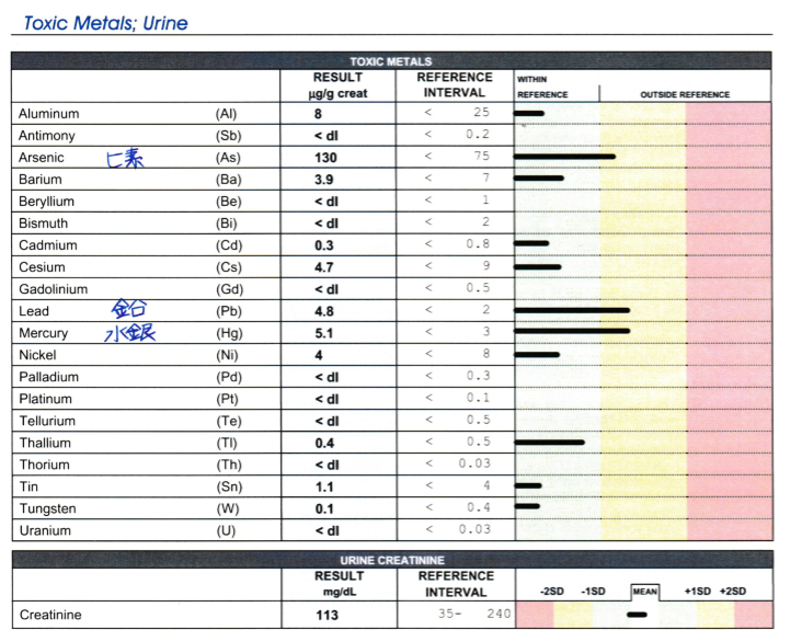 urine test results