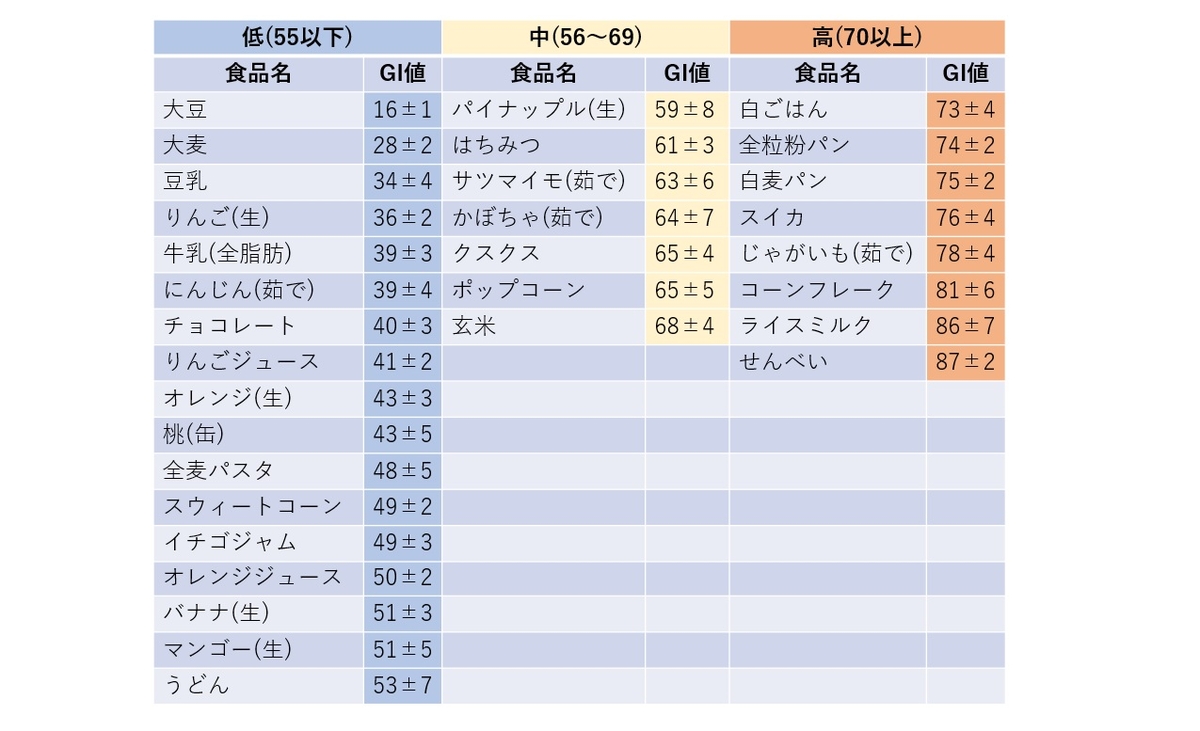 は と gi 値 低インシュリンダイエット・GI値について