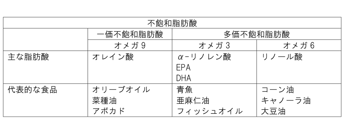 unsaturated fatty acid