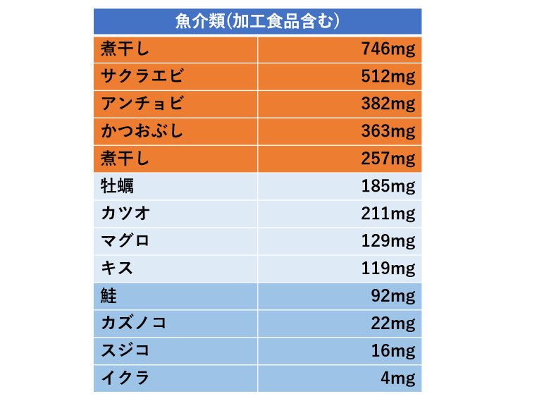 多い 食材 体 プリン