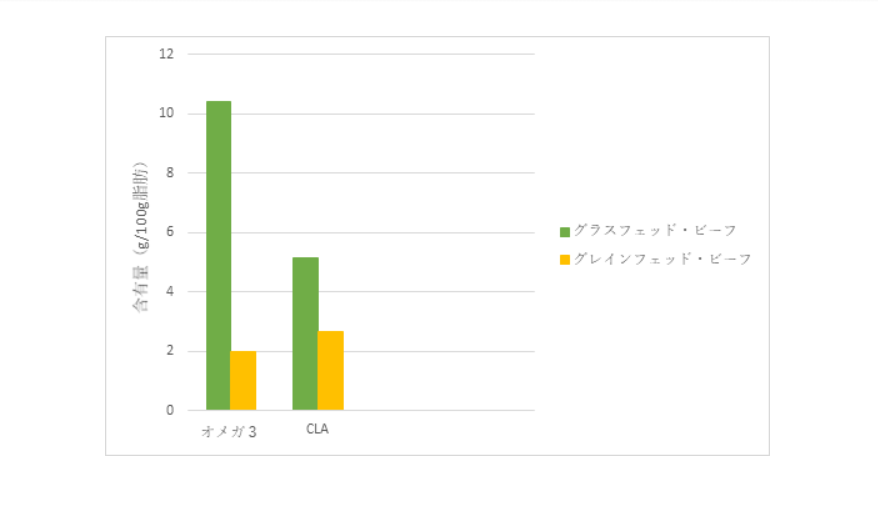 食べるならグラスフェッド ビーフ その驚きの栄養価とは