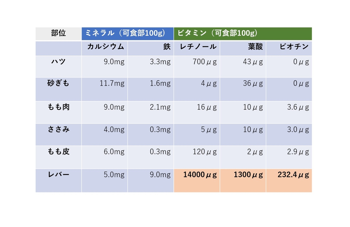 レバー 鉄分 鳥 レバーを毎日は×（執筆者：管理栄養士・体育学修士 河谷彰子氏）